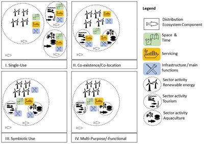 Assessing the potential of multi-use to reduce cumulative impacts in the marine environment